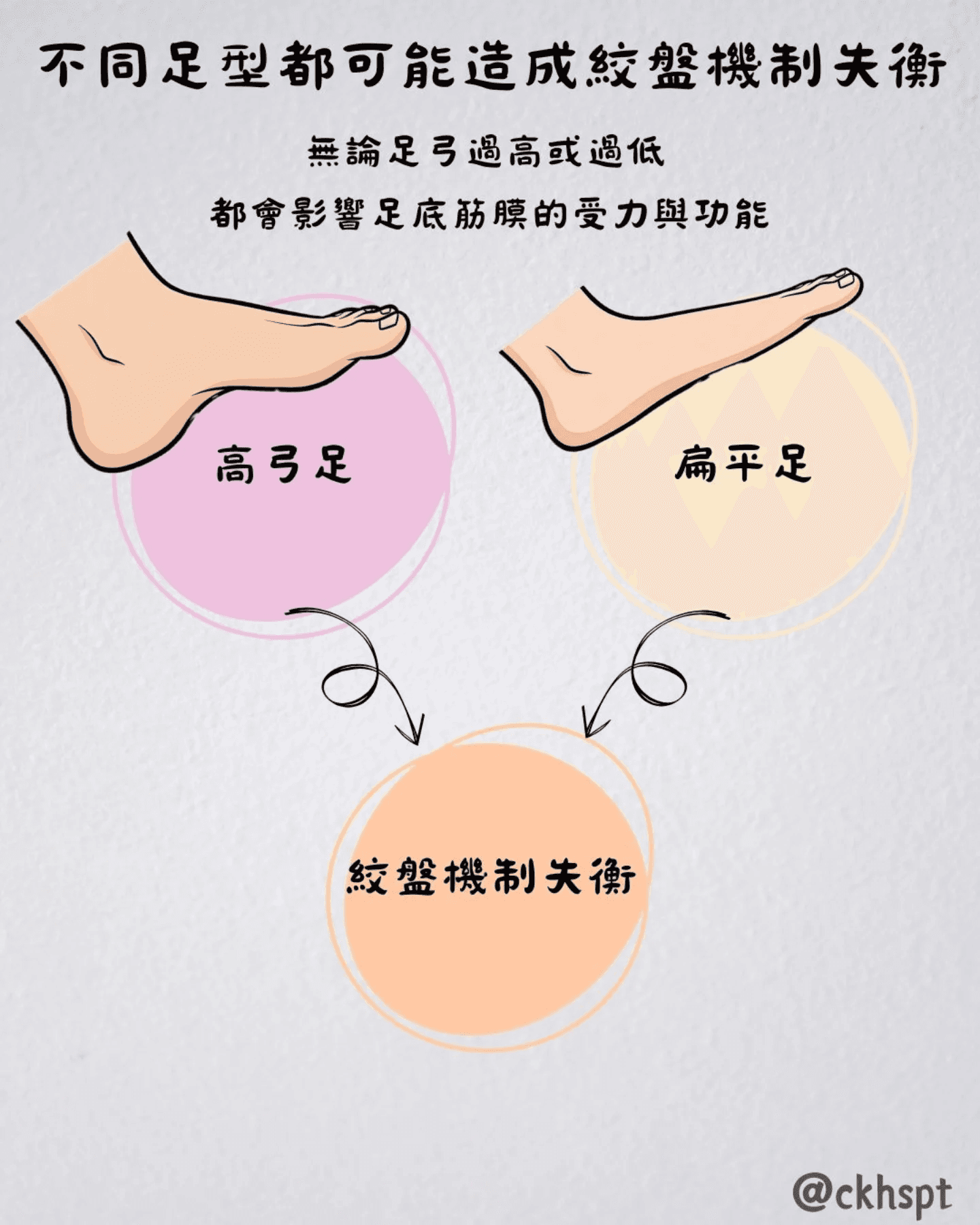 足底筋膜炎原始 Facebook 圖文 4
